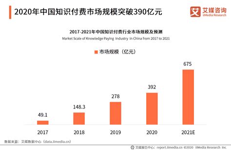 2020年中国知识付费行业发展现状、痛点及趋势分析__财经头条