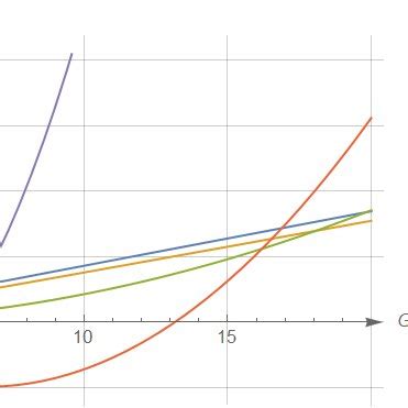 Image result for Beta Function Graph