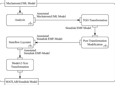 Image result for Transformation Process Documented