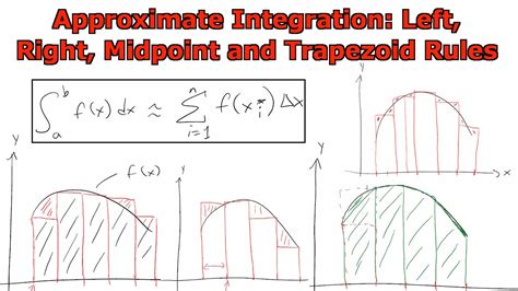 Image result for Approximation Integration