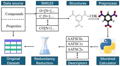 Predictive Models for Sensitivities and Detonation Velocity of ...