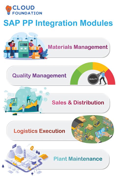 Image result for SAP PP Tutorial