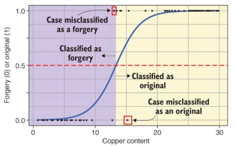 Logistic Regression Function 的图像结果