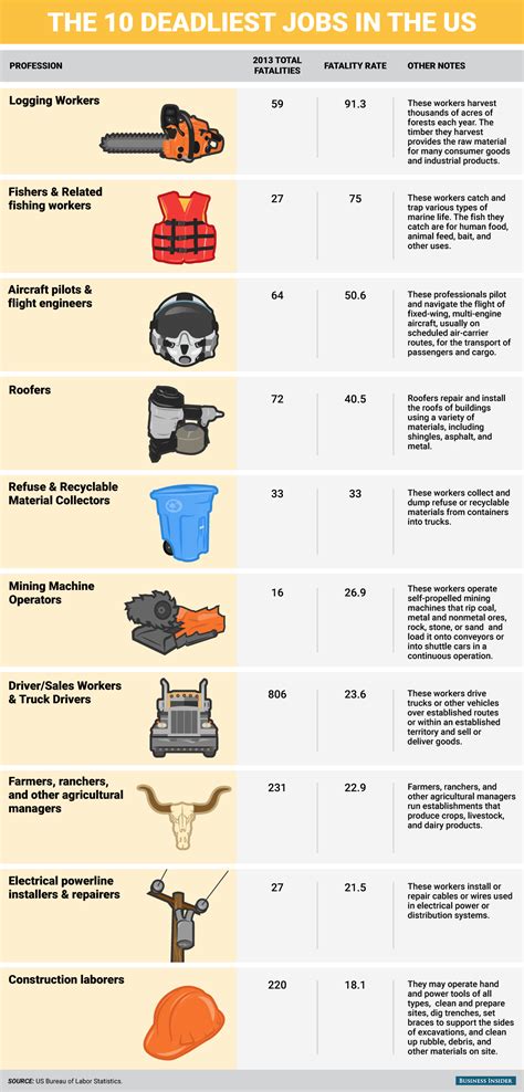 The 10 Most Dangerous Jobs in the U.S. - Mintz and Geftic