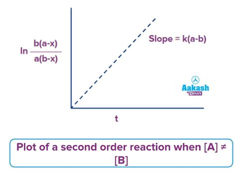 Second Order Integrated Rate Equation - Order of Reaction, Second Order ...