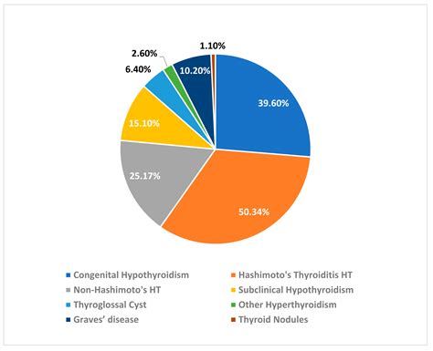 Thyroid Disorders Spectrum in Pediatric Endocrine Clinic; Seven-Year ...