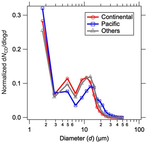 Aerosol–Cloud Interaction at the Summit of Mt. Fuji, Japan: Factors ...