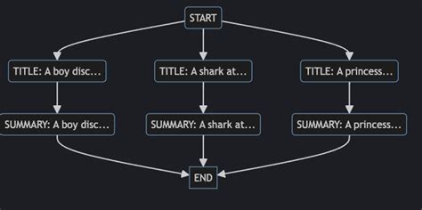 Image result for Web Development Work Flow Graph