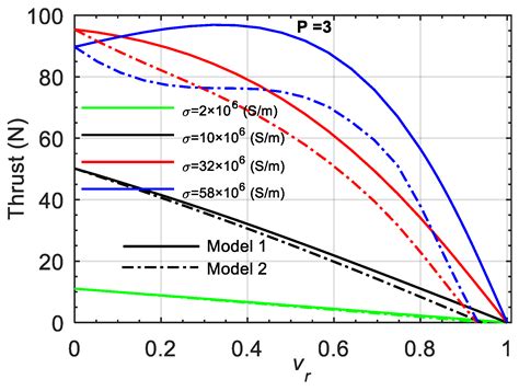 Space Harmonics Effects on Performances of Linear Induction Motors ...