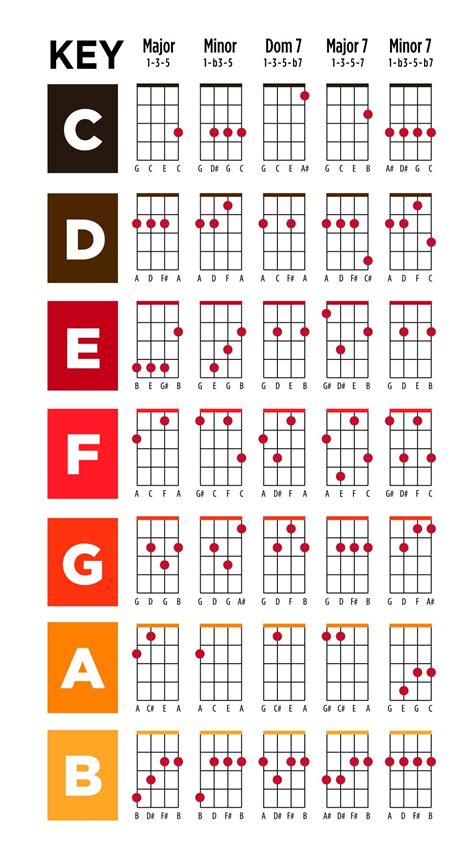Learn Ukelele Chords Easily