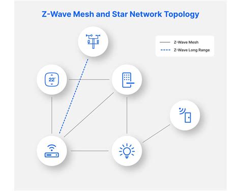 Image result for Z-Wave Node Tutorial