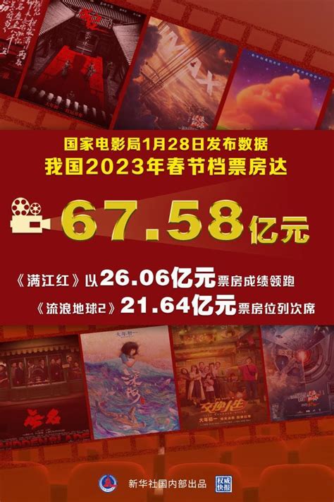 权威快报｜我国2023年春节档电影票房达67.58亿元-中新网