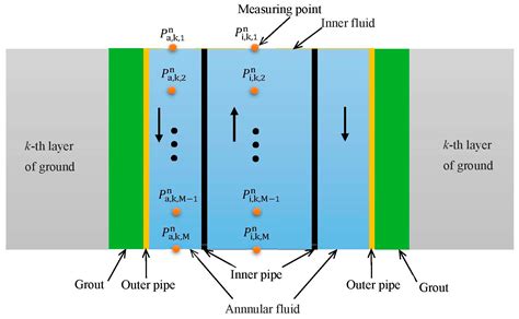 Estimation of Layered Ground Thermal Properties for Deep Coaxial Ground ...