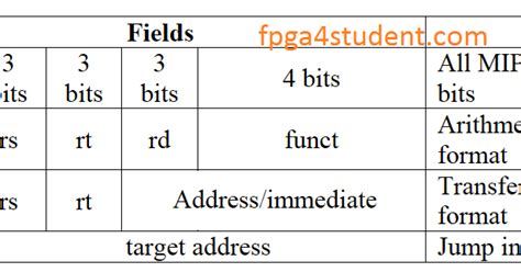Image result for MIPS Processor Verilog Code