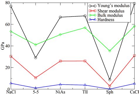 Image result for Bulk Modulus vs Young's Modulus