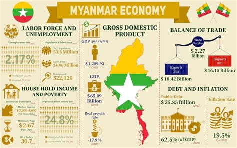 Infographie sur l'économie du Myanmar Statistiques économiques Données ...