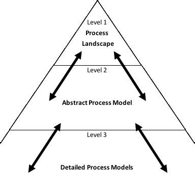 Image result for O2C Process Taxonomy Examples