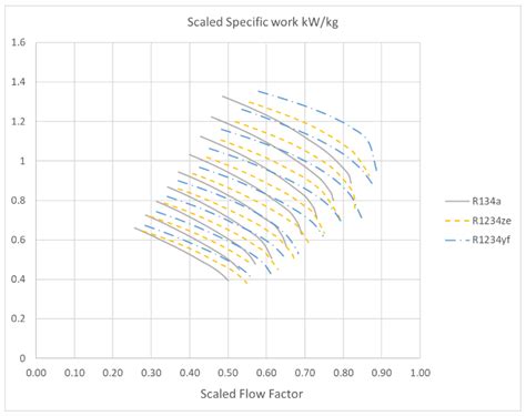Study of Performance Changes in Centrifugal Compressors Working in ...