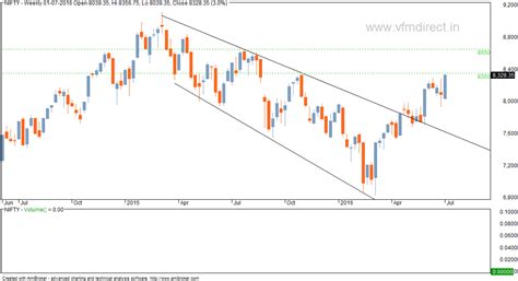VFMDirect.in: NIFTY weekly charts