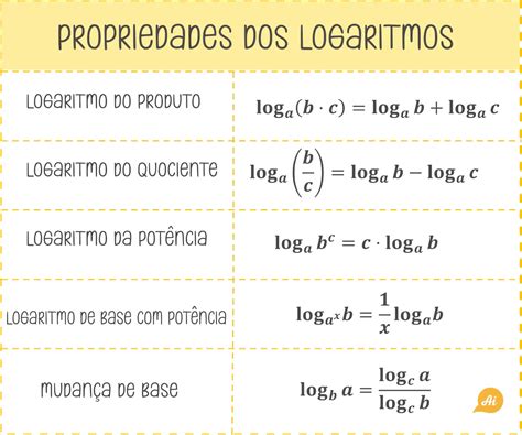 Propriedades do Logaritmo: Tabela, Definição, Exemplos e mais