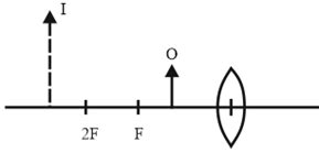The diagram given below show an Object O and its image I. Without ...