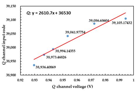 Design and Implementation of a Novel Interferometric Microwave ...