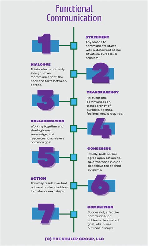 Functional Communication Styles 的图像结果