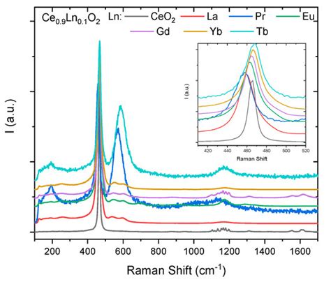 In Situ Raman Characterization of SOFC Materials in Operational ...