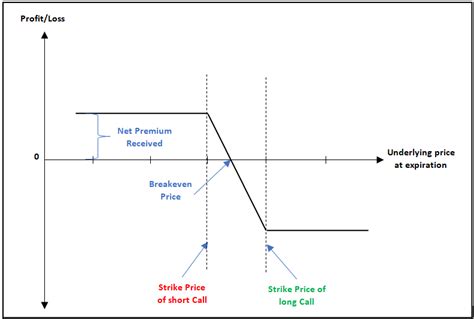 School of Stocks - Bull Call Spread and Bear Call Spread