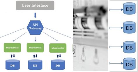 Micro Service Design Pattern Video 的图像结果