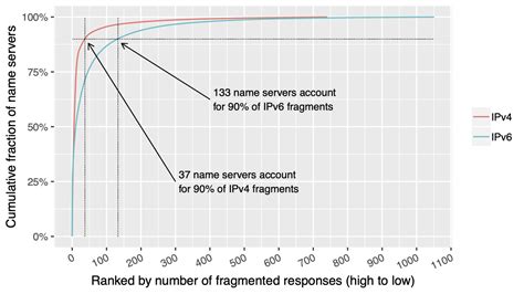 Image result for Network Fragmentation
