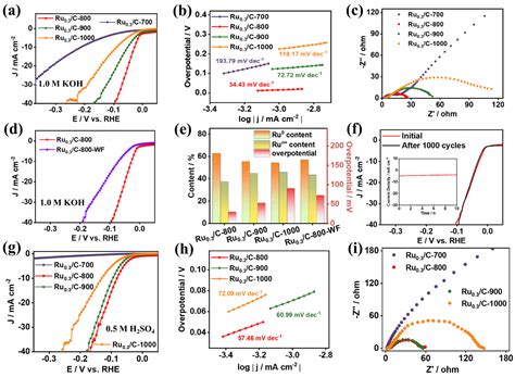 The Promotional Effect of Na on Ru for pH-Universal Hydrogen Evolution ...
