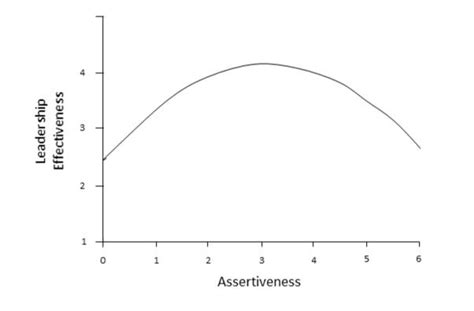 Image result for Assertive Chart