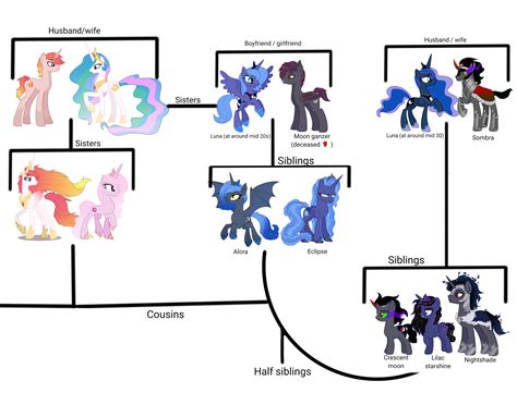 Princess Celestia Family Tree