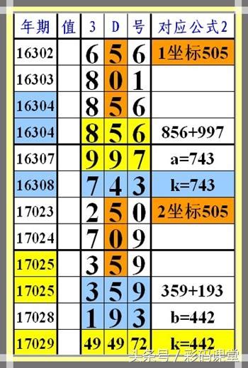 福彩3d第17029期，彩码课堂对应公式单注号442 - 每日头条