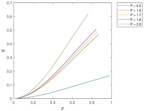 Analysis of a Fractional Variational Problem Associated with Cantilever ...