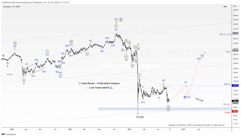 Sberbank (SBER): Волновой Анализ — Teletype