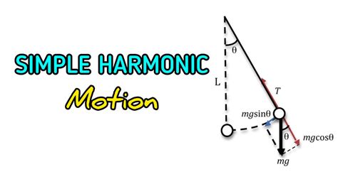 Image result for Simple Harmonic Motion
