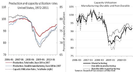 Image result for Human Resource Capacity Utilization Graph