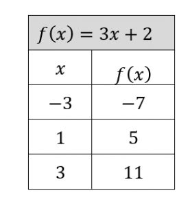 Image result for Function Table Algebra