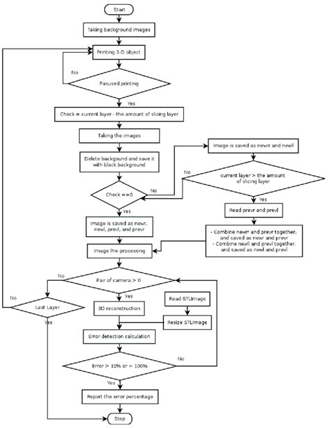 Image result for Error Detection General Flowchart