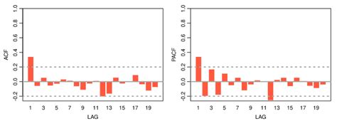 Image result for Moving Average Forecasting Tutorial