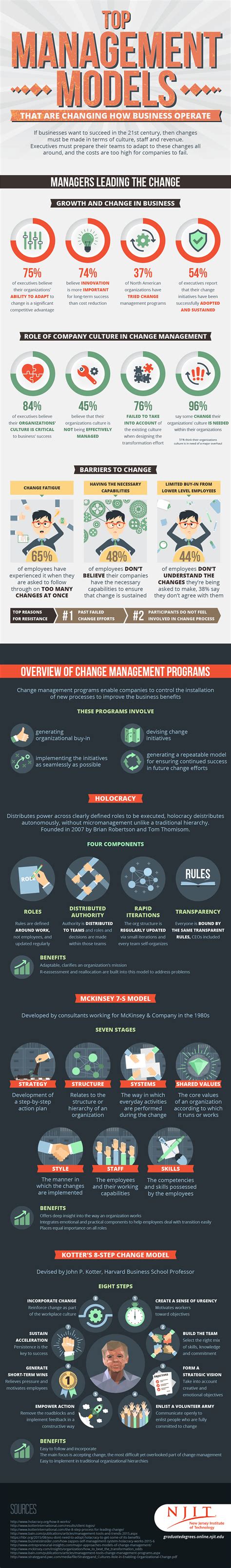 Image result for Management Functions Application Business Model