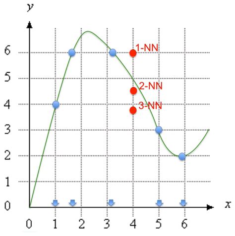 Image result for Machine Learning Models Knn