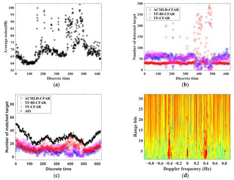 Improving Ship Detection in Clutter-Edge and Multi-Target Scenarios for ...