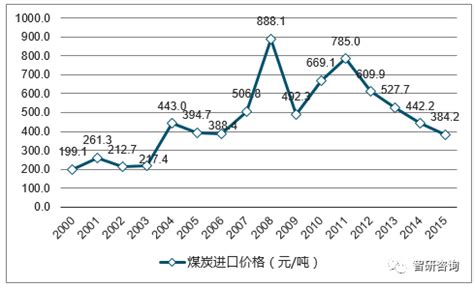 2017年中国煤炭价格走势及影响因素分析【图】