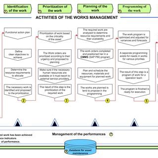 Image result for Maintenance Optimization Layer