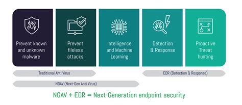 Endpoint Detection and Response (EDR) – Servicios de TI