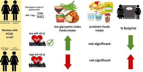 Intake of Low Glycaemic Index Foods but Not Probiotics Is Associated ...