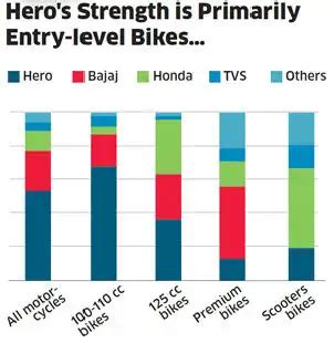 Honda: Can Hero stay the top two-wheeler brand in India while Honda and ...
